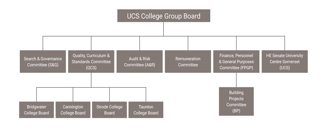 Organizational chart of UCG College Group Board